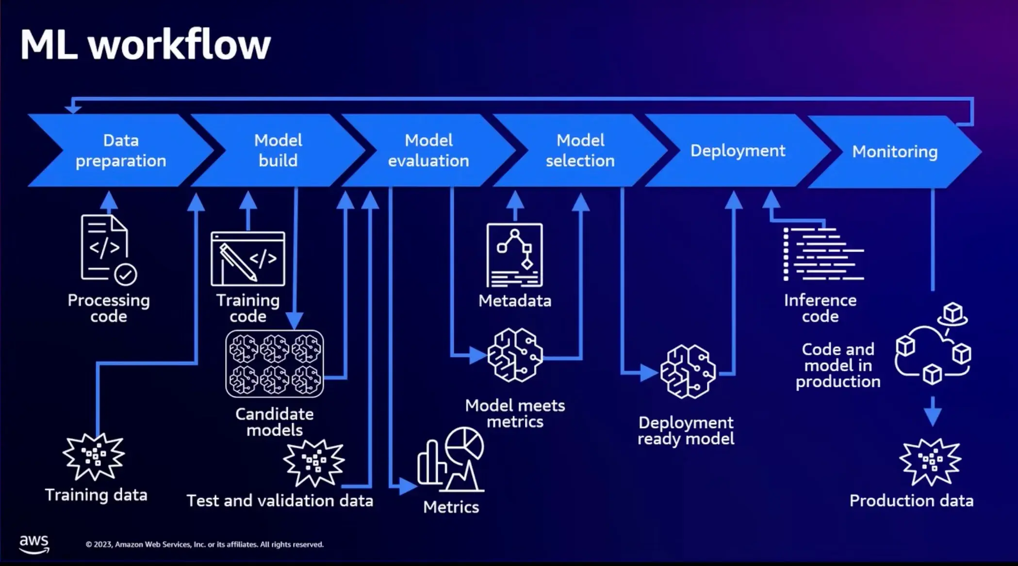how-to_create-ml-production-ready-pipelines-on-aws