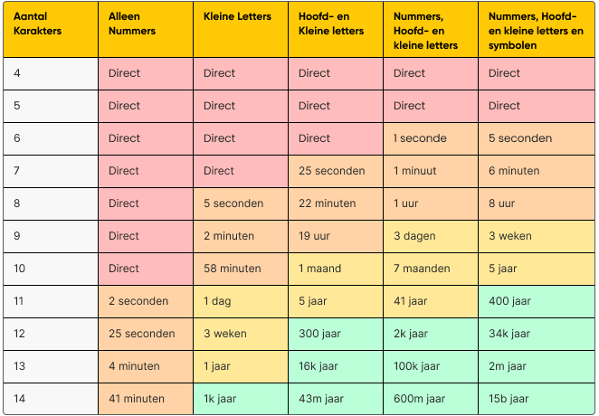 Tijd die nodig is om een Wachtwoord te kraken Tijd die nodig is om een Wachtwoord te kraken
