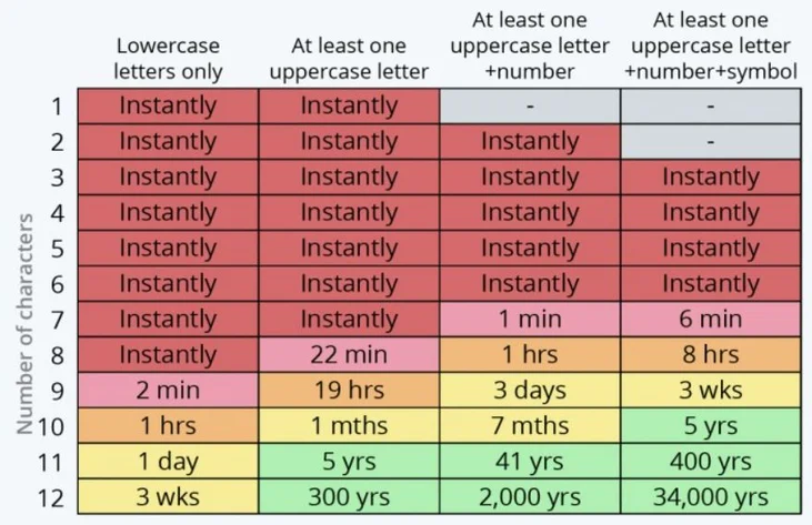 Time needed to hack a Password Time needed to hack a Password