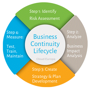 CloudEurope Business Continuity Lifecycle picture